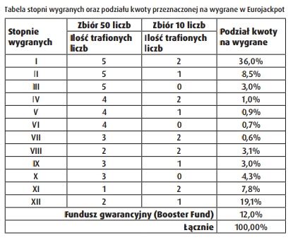 tabela wygranych, ile płacą za trafienia .
